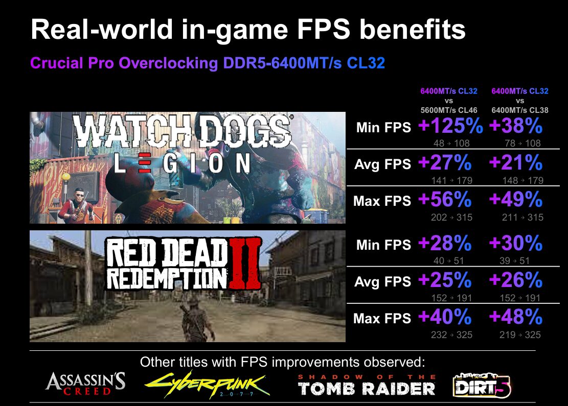 Crucial lança memórias DDR5-6400 CL32 Pro OC com desempenho até 15% maior que o padrão JEDEC