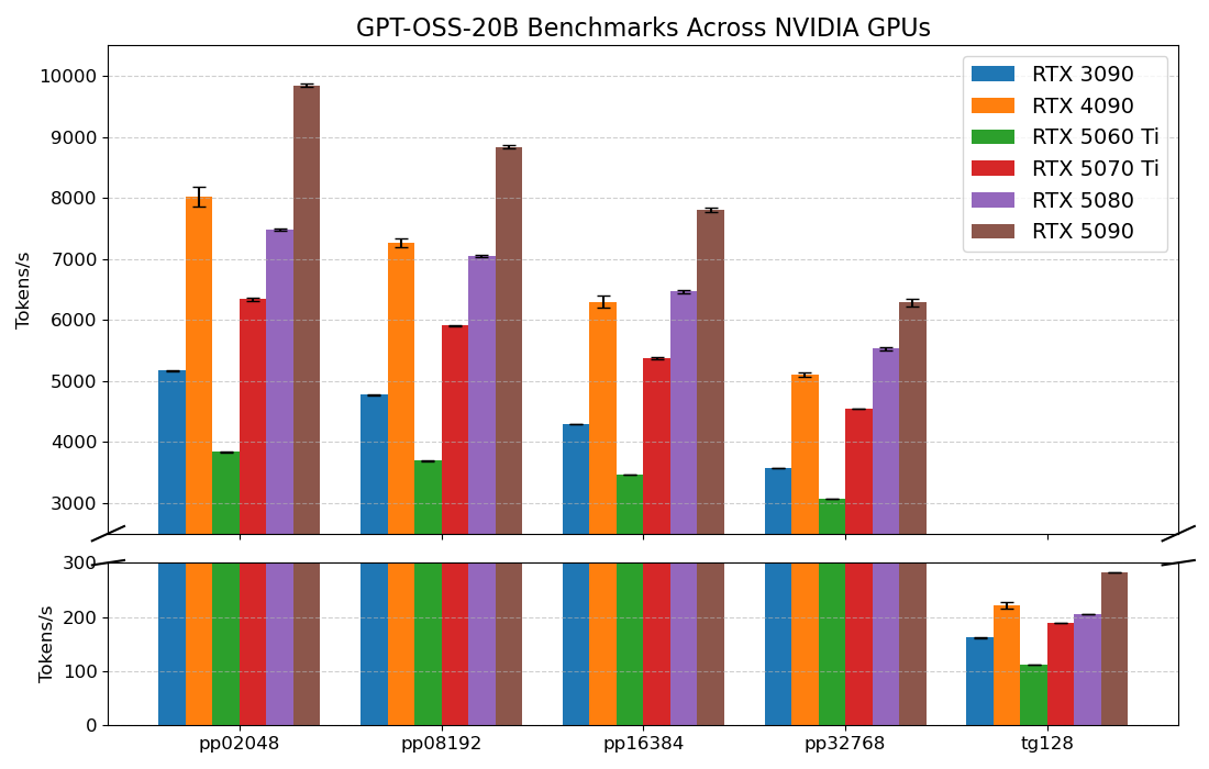 NVIDIA RTX 5090 supera AMD e Apple rodando modelos locais de linguagem da OpenAI