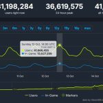 Recorde de usuários na Steam