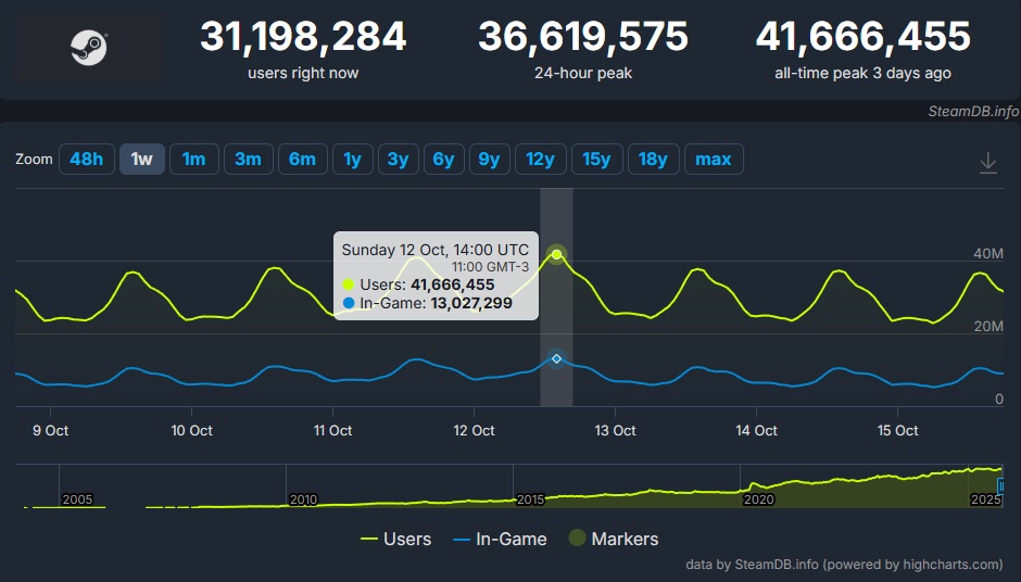 Recorde de usuários na Steam