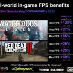 Crucial lança memórias DDR5-6400 CL32 Pro OC com desempenho até 15% maior que o padrão JEDEC